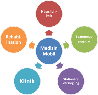 Medizin Mobil Intensivpflege